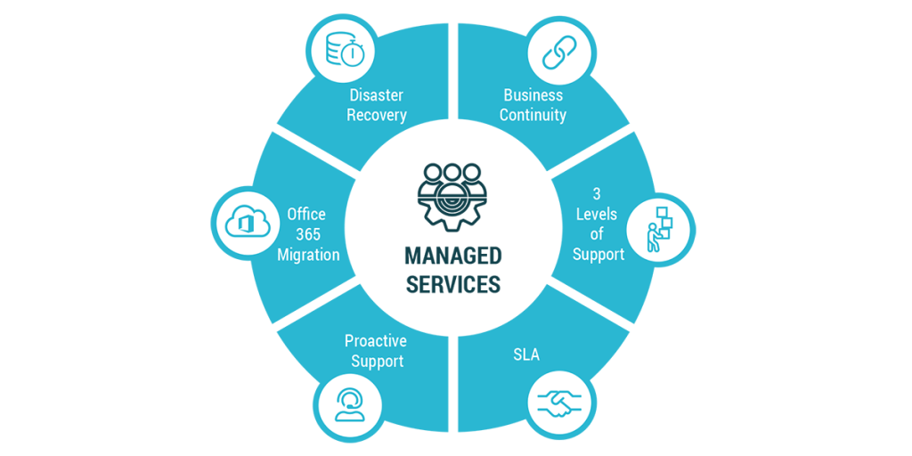 Step-by-step infographic of how managed IT services work in Marietta GA